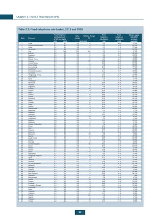 80
Chapter 3. The ICT Price Basket (IPB)
	
Table 3.2: Fixed-telephone sub-basket, 2011 and 2010
Rank Economy
Fixed-telephone
sub-basket as %
of GNI per capita
Value
change
Relative change
(%)
Fixed-
telephone
sub-basket,
Fixed-
telephone
sub-basket,
GNI per capita,
USD, 2010
(or latest
available)2011 2010 2010-2011 USD PPP$
1 Cuba 0.1 0.1 0.0 12 0.3 N/A 5’550
2 United Arab Emirates 0.1 0.1 0.0 0 4.1 4.9 41’930
3 Qatar 0.2 0.2 0.0 0 9.1 11.9 71’008
4 Venezuela 0.2 0.2 0.0 1 1.7 2.5 11’590
5 Iraq 0.2 N/A N/A N/A 0.4 0.5 2’340
6 Bahrain 0.2 0.2 0.0 -2 4.7 5.9 25’420
7 Singapore 0.2 0.2 0.0 0 8.2 10.7 40’070
8 Belarus 0.3 0.3 0.0 5 1.3 3.2 5’950
9 Macao, China 0.3 0.3 0.0 0 8.4 10.4 34’880
10 Norway 0.3 0.5 -0.1 -27 23.8 16.1 84’290
11 United States 0.3 0.3 0.0 8 13.8 13.8 47’390
12 Korea (Rep.) 0.4 0.4 0.0 0 5.8 8.2 19’890
13 Luxembourg 0.4 0.4 0.0 0 26.9 22.4 77’160
14 Kazakhstan 0.4 0.4 0.1 17 2.7 3.7 7’590
15 Brunei Darussalam 0.4 0.4 0.0 0 11.7 19.7 31’800
16 Suriname 0.5 0.5 0.0 0 2.5 3.1 5’920
17 Hong Kong, China 0.5 0.5 0.0 0 14.2 20.7 32’780
18 Switzerland 0.5 0.5 0.0 7 31.6 21.7 71’530
19 Syria 0.5 0.5 0.0 0 1.3 2.3 2’750
20 Azerbaijan 0.6 0.6 0.0 0 2.5 4.3 5’330
21 Denmark 0.6 0.6 0.0 4 28.9 20.6 59’050
22 Sweden 0.6 0.6 0.0 0 25.5 20.3 50’110
23 Argentina 0.6 0.6 0.0 0 4.6 8.1 8’620
24 Finland 0.6 0.4 0.2 51 25.5 21.2 47’720
25 Austria 0.6 0.6 0.0 0 25.3 22.6 47’060
26 Malta 0.7 0.6 0.0 1 10.4 14.0 19’270
27 Iceland 0.7 0.6 0.1 15 19.0 16.8 32’710
28 France 0.8 0.8 0.0 0 26.6 22.9 42’390
29 Germany 0.8 0.8 0.0 0 27.2 25.4 43’110
30 Japan 0.8 0.8 0.0 0 26.4 20.8 41’850
31 Canada 0.8 0.6 0.2 25 27.3 23.1 43’270
32 Israel 0.8 0.7 0.1 11 17.4 17.3 27’170
33 Ireland 0.8 0.8 0.0 0 26.3 23.1 41’000
34 Netherlands 0.8 0.7 0.0 6 32.5 29.5 49’050
35 Mauritius 0.8 0.8 0.0 0 5.1 9.2 7’750
36 Malaysia 0.8 0.8 0.0 0 5.1 9.1 7’760
37 Australia 0.8 0.8 0.1 7 29.5 21.1 43’590
38 Costa Rica 0.8 1.2 -0.4 -33 4.6 6.9 6’810
39 Uzbekistan 0.8 1.0 -0.2 -18 0.9 2.0 1’280
40 Belgium 0.8 0.8 0.0 1 31.5 27.7 45’910
41 Maldives 0.8 0.8 0.0 0 4.1 5.8 5’750
42 Russian Federation 0.8 0.8 0.1 13 7.0 13.2 9’900
43 Oman 0.9 0.9 0.0 0 13.1 20.4 18’260
44 Italy 0.9 0.9 0.0 1 25.8 24.2 35’150
45 Slovenia 0.9 0.9 0.0 -1 17.7 21.1 23’860
46 Bahamas 0.9 0.9 0.0 0 16.3 18.8 20’610
47 Morocco 0.9 9.0 -8.0 -89 2.3 3.8 2’850
48 Cyprus 1.0 1.0 0.0 -2 23.4 25.5 29’430
49 Saudi Arabia 1.0 0.7 0.3 43 13.2 18.9 16’190
50 Estonia 1.0 1.0 0.0 4 11.9 N/A 14’460
51 Georgia 1.0 1.0 0.0 0 2.3 4.3 2’690
52 United Kingdom 1.0 0.8 0.3 36 33.1 33.1 38’370
53 Latvia 1.0 1.0 0.0 1 10.1 15.7 11’620
54 Yemen 1.1 1.2 -0.1 -12 0.9 2.3 1’070
55 Greece 1.1 1.1 0.0 0 23.8 25.1 26’940
56 China 1.1 1.3 -0.2 -17 3.9 6.6 4’270
57 Seychelles 1.2 1.1 0.0 3 9.4 19.8 9’760
58 Antigua & Barbuda 1.2 1.3 -0.1 -10 12.8 19.5 13’170
59 Spain 1.2 1.1 0.1 12 31.1 32.9 31’750
60 Ukraine 1.2 1.2 0.0 0 2.9 6.6 3’000
61 Slovakia 1.3 1.3 -0.1 -4 17.9 26.3 16’830
62 St. Kitts and Nevis 1.3 1.2 0.1 9 12.6 16.9 11’740
63 Moldova 1.3 1.3 0.0 0 1.9 3.7 1’810
64 Portugal 1.3 1.4 -0.1 -7 23.6 28.3 21’880
65 Guyana 1.3 1.3 0.0 0 3.1 3.6 2’870
66 Lithuania 1.4 1.4 0.0 -1 12.9 21.7 11’390
67 New Zealand 1.4 1.4 0.0 -3 33.0 30.4 28’770
68 Tajikistan 1.4 1.3 0.1 5 0.9 2.5 800
69 Montenegro 1.4 1.6 -0.2 -14 7.8 15.8 6’750
70 Serbia 1.4 1.1 0.3 22 6.6 14.0 5’630
71 Croatia 1.5 1.5 0.0 0 16.9 23.9 13’870
72 Uruguay 1.5 1.5 0.0 -3 13.0 15.7 10’590
73 Trinidad & Tobago 1.5 1.5 0.0 0 19.5 32.6 15’380
74 Colombia 1.5 1.3 0.2 19 7.1 10.7 5’510
75 Egypt 1.6 1.6 0.0 0 3.1 7.3 2’420
76 Armenia 1.6 1.6 0.0 0 4.2 7.5 3’200
77 Lebanon 1.6 1.4 0.2 14 11.7 17.8 8’880
78 Tunisia 1.7 0.7 0.9 131 5.8 13.1 4’160
79 Algeria 1.7 1.7 0.0 -2 6.3 11.7 4’450
80 Thailand 1.7 2.6 -0.8 -32 6.0 11.1 4’150
81 Turkey 1.8 2.0 -0.3 -13 14.5 22.1 9’890
 