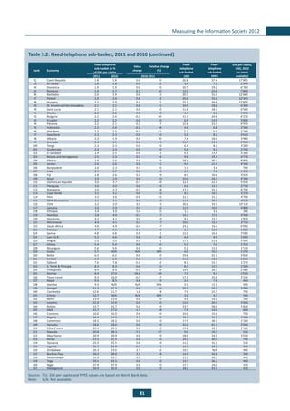 81
Measuring the Information Society 2012
	
Table 3.2: Fixed-telephone sub-basket, 2011 and 2010 (continued)
Rank Economy
Fixed-telephone
sub-basket as %
of GNI per capita
Value
change
Relative change
(%)
Fixed-
telephone
sub-basket,
Fixed-
telephone
sub-basket,
GNI per capita,
USD, 2010
(or latest
available)2011 2010 2010-2011 USD PPP$
82 Czech Republic 1.8 1.8 0.0 0 26.8 37.4 17’890
83 Sri Lanka 1.8 1.8 0.0 -2 3.4 7.2 2’240
84 Dominica 1.9 1.9 0.0 0 10.7 19.2 6’760
85 Romania 1.9 1.7 0.2 10 12.5 23.6 7’840
86 Barbados 2.0 1.9 0.0 2 20.7 31.0 12’660
87 Poland 2.0 2.0 0.0 2 20.6 33.4 12’440
88 Hungary 2.1 2.0 0.1 5 22.1 34.8 12’850
89 St. Vincent and the Grenadines 2.1 2.1 0.0 -1 10.9 18.6 6’300
90 Saint Lucia 2.1 2.1 0.0 0 11.6 18.3 6’560
91 Bhutan 2.2 2.2 0.0 0 3.4 8.6 1’870
92 Bulgaria 2.2 2.4 -0.2 -10 11.3 24.8 6’270
93 Ecuador 2.2 2.2 0.0 0 6.9 13.9 3’850
94 Panama 2.2 2.1 0.2 7 12.8 23.5 6’970
95 Indonesia 2.2 2.4 -0.2 -8 4.6 6.8 2’500
96 Viet Nam 2.3 2.5 -0.3 -11 2.2 5.9 1’160
97 Swaziland 2.3 2.3 0.0 0 5.0 8.2 2’630
98 Albania 2.3 1.9 0.4 20 7.6 18.0 3’960
99 Grenada 2.3 2.1 0.2 9 13.4 19.1 6’930
100 Tonga 2.3 2.3 0.0 0 6.4 8.2 3’280
101 Guatemala 2.4 2.4 0.0 0 5.6 9.3 2’740
102 El Salvador 2.4 2.5 0.0 -1 6.9 13.4 3’380
103 Bosnia and Herzegovina 2.5 2.3 0.1 6 9.8 19.3 4’770
104 Mexico 2.6 2.6 0.0 0 18.9 30.1 8’890
105 Jordan 2.6 2.6 0.0 -1 9.4 11.9 4’340
106 Bangladesh 2.6 2.3 0.3 15 1.5 3.8 700
107 India 2.7 2.7 0.0 0 2.9 7.2 1’330
108 Fiji 2.8 2.6 0.2 9 8.5 10.6 3’630
109 Brazil 2.9 2.9 0.0 0 23.0 24.1 9’390
110 Dominican Republic 3.0 3.7 -0.7 -19 12.5 22.4 5’030
111 Paraguay 3.0 3.0 0.0 0 6.8 12.5 2’710
112 Botswana 3.0 3.3 -0.3 -8 17.2 31.9 6’790
113 Cape Verde 3.1 3.1 0.0 0 8.3 10.1 3’270
114 Peru 3.1 3.6 -0.6 -15 12.1 21.2 4’700
115 TFYR Macedonia 3.1 3.1 0.0 0 11.9 29.9 4’570
116 Chile 3.2 3.0 0.2 5 26.6 33.5 10’120
117 Jamaica 3.2 2.9 0.3 12 12.9 19.0 4’800
118 Ethiopia 3.4 3.0 0.4 15 1.1 3.6 390
119 Namibia 3.8 4.0 -0.3 -7 14.1 17.0 4’500
120 Honduras 4.1 4.1 0.0 0 6.3 12.3 1’870
121 Micronesia 4.4 4.1 0.3 7 10.0 12.4 2’730
122 South Africa 4.6 4.9 -0.4 -7 23.2 33.4 6’090
123 Pakistan 4.7 4.3 0.4 9 4.1 10.9 1’050
124 Samoa 4.8 4.8 0.0 1 12.0 16.0 3’000
125 Lao P.D.R. 5.2 4.6 0.6 14 4.6 9.9 1’050
126 Angola 5.3 5.0 0.3 5 17.3 23.8 3’940
127 Ghana 5.4 5.4 0.0 0 5.5 7.0 1’230
128 Nicaragua 5.6 5.6 0.0 0 5.2 13.5 1’110
129 Sudan 5.7 N/A N/A N/A 6.0 10.3 1’270
130 Belize 6.2 6.2 0.0 0 19.6 32.3 3’810
131 Kiribati 6.9 6.9 0.0 0 11.5 18.6 2’010
132 Djibouti 7.6 7.8 -0.2 -2 8.1 15.7 1’270
133 S. Tomé & Principe 8.3 8.3 0.0 0 8.3 13.1 1’200
134 Philippines 8.4 8.9 -0.5 -6 14.4 26.7 2’060
135 Zambia 8.4 27.0 -18.6 -69 7.5 9.3 1’070
136 Timor-Leste 9.3 10.0 -0.7 -7 17.2 25.6 2’220
137 Nepal 9.3 8.5 0.8 9 3.4 7.6 440
138 Gambia 9.3 N/A N/A N/A 3.5 11.2 450
139 Senegal 11.3 11.3 0.0 0 10.3 19.3 1’090
140 Cambodia 12.6 11.7 1.0 8 7.9 21.7 750
141 Eritrea 12.7 N/A N/A N/A 3.6 4.7 340
142 Benin 13.9 13.9 0.0 0 9.0 19.2 780
143 Lesotho 15.0 15.0 0.0 0 13.0 20.3 1’040
144 Bolivia 15.7 15.7 0.0 0 23.7 58.0 1’810
145 Mali 15.7 17.0 -1.3 -8 7.9 14.0 600
146 Comoros 16.0 16.0 0.0 0 10.0 15.0 750
147 Nigeria 16.4 14.2 2.2 15 16.1 31.5 1’180
148 Cameroon 18.2 18.2 0.0 0 17.9 36.1 1’180
149 Vanuatu 18.6 18.6 0.0 0 41.0 61.1 2’640
150 Côte d'Ivoire 20.3 20.3 0.0 0 19.6 32.5 1’160
151 Rwanda 20.8 28.3 -7.5 -27 9.0 19.7 520
152 Mauritania 20.9 20.9 0.0 0 18.0 33.5 1’030
153 Kenya 21.5 21.5 0.0 0 14.2 30.0 790
154 Tanzania 25.5 25.5 0.0 0 11.2 31.2 530
155 Uganda 25.7 25.9 -0.2 -1 10.7 28.6 500
156 Zimbabwe 26.3 23.6 2.7 12 10.1 N/A 460
157 Burkina Faso 30.3 28.0 2.3 8 13.9 32.8 550
158 Mozambique 31.4 33.7 -2.3 -7 11.5 26.7 440
159 Togo 33.5 33.5 0.0 0 13.7 26.2 490
160 Niger 37.9 37.9 0.0 0 11.7 24.0 370
161 Madagascar 50.9 50.9 0.0 0 18.2 41.4 430
Source: 	ITU. GNI per capita and PPP$ values are based on World Bank data.
Note: 	 N/A: Not available.
 