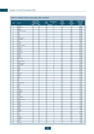 82
Chapter 3. The ICT Price Basket (IPB)
	
Table 3.3: Mobile-cellular sub-basket, 2011 and 2010
Rank Economy
Mobile-cellular
sub-basket as % of
GNI per capita
Value
change
Relative change
(%)
Mobile-
cellular
sub-basket,
Mobile-
cellular
sub-basket,
GNI per capita,
USD, 2010
(or latest
available)2011 2010 2010-2011 USD PPP$
1 Denmark 0.2 0.2 0.0 0 7.9 5.6 59’050
2 Macao, China 0.2 0.2 0.0 0 5.7 7.0 34’880
3 Norway 0.2 0.2 0.0 -15 14.6 9.9 84’290
4 Singapore 0.2 0.2 0.0 0 8.1 10.6 40’070
5 United Arab Emirates 0.3 0.2 0.0 5 9.1 10.8 41’930
6 Qatar 0.3 0.3 0.0 2 18.7 24.6 71’008
7 Cyprus 0.3 0.3 0.0 3 7.9 8.6 29’430
8 Finland 0.3 0.3 0.0 0 13.1 10.9 47’720
9 Austria 0.3 0.4 0.0 -3 13.5 12.0 47’060
10 Sweden 0.3 0.3 0.0 11 14.4 11.5 50’110
11 Hong Kong, China 0.4 0.4 0.0 0 9.8 14.4 32’780
12 Luxembourg 0.4 0.4 0.0 1 26.0 21.6 77’160
13 Oman 0.6 0.6 0.0 -4 8.7 13.5 18’260
14 Sri Lanka 0.6 1.0 -0.4 -43 1.1 2.3 2’240
15 Costa Rica 0.6 0.6 0.0 1 3.4 5.1 6’810
16 Iceland 0.7 0.6 0.0 8 17.9 15.9 32’710
17 Brunei Darussalam 0.7 0.7 0.0 -6 18.3 30.8 31’800
18 Bahrain 0.7 0.7 0.0 0 15.0 18.8 25’420
19 Switzerland 0.8 0.8 0.0 0 45.2 31.2 71’530
20 Australia 0.8 0.8 0.0 0 27.7 19.8 43’590
21 Netherlands 0.8 0.8 0.0 0 33.2 30.1 49’050
22 Germany 0.9 0.6 0.3 41 31.5 29.4 43’110
23 United States 0.9 0.9 0.0 0 35.7 35.7 47’390
24 Belgium 1.0 1.1 -0.1 -7 37.6 33.0 45’910
25 Lithuania 1.0 1.0 0.0 0 9.6 16.1 11’390
26 Bahamas 1.0 1.0 0.0 0 17.5 20.2 20’610
27 Mauritius 1.0 1.1 0.0 -2 6.7 11.9 7’750
28 Saudi Arabia 1.0 1.1 -0.1 -9 14.1 20.3 16’190
29 Italy 1.1 1.0 0.0 4 30.9 29.0 35’150
30 Trinidad & Tobago 1.1 1.1 0.0 0 13.7 23.0 15’380
31 Ireland 1.1 1.1 0.0 0 37.3 32.8 41’000
32 Russian Federation 1.1 1.1 0.0 0 9.2 17.5 9’900
33 United Kingdom 1.2 1.1 0.1 9 38.0 37.9 38’370
34 Slovenia 1.2 1.0 0.2 15 23.9 28.5 23’860
35 Poland 1.2 1.5 -0.3 -20 12.6 20.5 12’440
36 Canada 1.2 1.1 0.2 15 45.0 37.9 43’270
37 Portugal 1.3 1.3 0.0 1 23.2 27.8 21’880
38 Malta 1.3 1.3 0.0 0 20.6 27.6 19’270
39 Latvia 1.3 1.3 0.0 1 12.5 19.3 11’620
40 Korea (Rep.) 1.3 1.4 0.0 -3 21.8 30.7 19’890
41 Croatia 1.3 1.5 -0.1 -9 15.6 22.0 13’870
42 Malaysia 1.4 1.4 0.0 0 8.8 15.5 7’760
43 France 1.4 1.4 0.0 -1 49.2 42.5 42’390
44 Maldives 1.4 1.4 0.0 0 6.8 9.7 5’750
45 Japan 1.4 1.5 -0.1 -5 50.4 39.6 41’850
46 China 1.5 1.7 -0.2 -11 5.3 9.1 4’270
47 Israel 1.5 1.5 0.0 2 34.8 34.6 27’170
48 St. Kitts and Nevis 1.5 1.6 0.0 0 15.1 20.3 11’740
49 Panama 1.6 1.7 -0.1 -7 9.4 17.2 6’970
50 Greece 1.6 1.7 -0.1 -7 36.6 38.5 26’940
51 Belarus 1.8 1.6 0.2 11 8.8 21.4 5’950
52 Spain 1.8 1.8 0.0 0 47.2 49.9 31’750
53 Estonia 1.9 1.9 0.1 4 23.3 N/A 14’460
54 Kazakhstan 1.9 2.3 -0.4 -16 12.2 16.3 7’590
55 New Zealand 2.0 2.0 0.0 0 47.2 43.3 28’770
56 Azerbaijan 2.0 1.7 0.3 20 8.8 15.3 5’330
57 Barbados 2.0 1.9 0.1 6 21.2 31.8 12’660
58 Serbia 2.1 1.8 0.2 13 9.8 20.8 5’630
59 Seychelles 2.1 2.0 0.2 9 17.4 36.5 9’760
60 Czech Republic 2.2 1.9 0.4 19 33.4 46.5 17’890
61 Mexico 2.3 2.3 0.0 -2 17.0 27.0 8’890
62 Antigua & Barbuda 2.3 2.0 0.3 15 25.3 38.6 13’170
63 Bhutan 2.3 2.9 -0.6 -20 3.6 9.2 1’870
64 Botswana 2.3 2.6 -0.3 -10 13.2 24.5 6’790
65 Uruguay 2.4 2.4 0.0 0 21.4 25.8 10’590
66 Thailand 2.5 2.5 0.0 0 8.7 16.2 4’150
67 Venezuela 2.5 2.3 0.2 10 24.6 36.2 11’590
68 Lebanon 2.6 4.1 -1.5 -37 19.0 28.8 8’880
69 Hungary 2.6 2.6 0.0 0 27.6 43.4 12’850
70 Ukraine 2.6 2.6 0.0 0 6.5 14.5 3’000
71 Bangladesh 2.7 4.0 -1.3 -32 1.6 3.9 700
72 Slovakia 2.7 2.7 0.0 1 38.5 56.6 16’830
73 Chile 2.8 2.8 0.0 0 23.7 29.8 10’120
74 Jordan 2.9 2.9 0.0 -1 10.4 13.1 4’340
75 Tunisia 2.9 2.9 0.0 0 10.0 22.6 4’160
76 Suriname 2.9 2.9 0.0 0 14.3 18.1 5’920
77 Montenegro 2.9 2.9 0.0 0 16.5 33.3 6’750
78 Grenada 3.0 2.9 0.1 2 17.1 24.3 6’930
79 Dominica 3.1 3.0 0.2 6 17.7 31.7 6’760
80 India 3.2 3.5 -0.3 -10 3.5 8.6 1’330
81 Uzbekistan 3.2 2.8 0.4 14 3.4 7.7 1’280
 