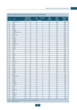83
Measuring the Information Society 2012
	
Table 3.3: Mobile-cellular sub-basket, 2011 and 2010 (continued)
Rank Economy
Mobile-cellular
sub-basket as % of
GNI per capita
Value
change
Relative change
(%)
Mobile-
cellular
sub-basket,
Mobile-
cellular
sub-basket,
GNI per capita,
USD, 2010
(or latest
available)2011 2010 2010-2011 USD PPP$
82 St. Vincent and the G. 3.2 3.2 0.0 0 16.8 28.8 6’300
83 Jamaica 3.2 3.0 0.2 7 12.9 18.9 4’800
84 Egypt 3.3 3.5 -0.2 -6 6.6 15.4 2’420
85 Armenia 3.3 3.3 0.0 0 8.8 15.8 3’200
86 Romania 3.4 3.3 0.1 2 22.2 42.1 7’840
87 Guyana 3.5 3.9 -0.4 -11 8.4 9.7 2’870
88 Algeria 3.7 3.7 0.0 0 13.8 25.8 4’450
89 Pakistan 3.8 3.4 0.4 12 3.3 8.8 1’050
90 Indonesia 3.9 3.8 0.1 3 8.1 11.8 2’500
91 Saint Lucia 3.9 4.1 -0.2 -5 21.2 33.3 6’560
92 Guatemala 3.9 3.4 0.4 13 8.8 14.8 2’740
93 Bosnia and Herzegovina 4.0 3.9 0.1 3 15.9 31.1 4’770
94 Micronesia 4.0 4.0 0.0 0 9.1 11.3 2’730
95 Tonga 4.0 4.0 0.0 0 11.0 14.1 3’280
96 Dominican Rep. 4.0 4.0 0.0 0 16.9 30.3 5’030
97 Turkey 4.1 5.3 -1.2 -23 33.8 51.6 9’890
98 Namibia 4.3 4.5 -0.3 -6 16.0 19.3 4’500
99 Paraguay 4.3 3.8 0.5 13 9.7 17.8 2’710
100 South Africa 4.4 4.6 -0.2 -4 22.3 32.1 6’090
101 Georgia 4.6 5.2 -0.6 -12 10.2 19.8 2’690
102 El Salvador 4.7 4.5 0.2 4 13.1 25.5 3’380
103 Colombia 4.8 4.8 0.0 0 22.2 33.7 5’510
104 Viet Nam 4.9 5.8 -0.8 -15 4.8 12.8 1’160
105 TFYR Macedonia 5.0 6.1 -1.1 -18 19.1 48.0 4’570
106 Ecuador 5.3 5.3 0.0 0 17.1 34.2 3’850
107 Argentina 5.7 4.3 1.4 34 41.1 71.9 8’620
108 Sudan 5.7 N/A N/A N/A 6.1 10.4 1’270
109 Philippines 5.9 5.9 0.0 0 10.1 18.7 2’060
110 Bulgaria 6.3 6.3 0.0 0 32.9 72.2 6’270
111 Angola 6.3 5.9 0.4 8 20.7 28.4 3’940
112 Iraq 6.4 N/A N/A N/A 12.5 17.6 2’340
113 Fiji 6.5 6.2 0.3 6 19.8 24.8 3’630
114 Kenya 6.8 17.8 -11.0 -62 4.5 9.5 790
115 Ghana 6.9 7.5 -0.7 -9 7.0 8.9 1’230
116 Lao P.D.R. 7.0 7.2 -0.2 -2 6.2 13.4 1’050
117 Samoa 7.1 7.1 0.0 0 17.6 23.5 3’000
118 Brazil 7.3 7.3 0.0 0 57.2 59.9 9’390
119 Bolivia 7.5 7.5 0.0 0 11.3 27.6 1’810
120 Albania 7.8 7.8 0.0 0 25.8 60.9 3’960
121 Cuba 7.8 7.3 0.5 7 36.3 N/A 5’550
122 Moldova 8.4 8.4 0.0 0 12.6 24.0 1’810
123 Nepal 8.7 7.8 1.0 13 3.2 7.2 440
124 Timor-Leste 9.0 8.7 0.3 3 16.6 24.7 2’220
125 Syria 9.3 8.7 0.6 7 21.3 38.6 2’750
126 Morocco 9.4 13.9 -4.6 -33 22.2 37.6 2’850
127 Belize 9.8 9.8 0.0 0 31.0 51.3 3’810
128 Honduras 10.9 9.1 1.8 20 17.0 32.9 1’870
129 Peru 11.0 11.0 -0.1 -1 42.9 75.5 4’700
130 Swaziland 11.1 11.7 -0.6 -5 24.3 39.8 2’630
131 Kiribati 11.2 11.7 -0.5 -5 18.7 30.2 2’010
132 Vanuatu 11.6 10.6 1.0 9 25.4 37.9 2’640
133 Cape Verde 11.6 11.6 0.1 1 31.7 38.3 3’270
134 Cambodia 12.1 12.4 -0.3 -2 7.6 20.8 750
135 Djibouti 12.3 12.3 0.0 0 13.0 25.3 1’270
136 Yemen 12.6 11.0 1.7 15 11.3 27.2 1’070
137 Tajikistan 12.7 12.2 0.5 4 8.5 22.5 800
138 S. Tomé & Principe 12.7 12.7 0.0 0 12.7 20.1 1’200
139 Ethiopia 13.0 12.6 0.4 3 4.2 13.8 390
140 Senegal 15.1 15.1 0.0 0 13.7 25.8 1’090
141 Gambia 16.0 N/A N/A N/A 6.0 19.3 450
142 Nigeria 16.1 15.7 0.5 3 15.9 31.0 1’180
143 Mauritania 16.8 19.1 -2.4 -12 14.4 26.8 1’030
144 Nicaragua 18.1 18.3 -0.2 -1 16.7 43.4 1’110
145 Cameroon 19.1 19.9 -0.8 -4 18.8 37.8 1’180
146 Côte d'Ivoire 19.7 16.7 3.0 18 19.0 31.5 1’160
147 Comoros 21.6 38.8 -17.2 -44 13.5 20.2 750
148 Zambia 22.4 18.9 3.5 18 20.0 24.7 1’070
149 Tanzania 22.9 37.1 -14.2 -38 10.1 28.1 530
150 Benin 23.9 23.9 0.0 0 15.5 33.2 780
151 Uganda 25.1 32.0 -6.9 -22 10.5 28.0 500
152 Burkina Faso 25.2 47.3 -22.1 -47 11.6 27.3 550
153 Lesotho 25.4 27.9 -2.4 -9 22.0 34.4 1’040
154 Mali 29.3 33.9 -4.5 -13 14.7 26.1 600
155 Rwanda 34.0 36.7 -2.7 -7 14.7 32.3 520
156 Mozambique 41.9 46.2 -4.3 -9 15.4 35.6 440
157 Eritrea 42.8 N/A N/A N/A 12.1 16.0 340
158 Madagascar 43.1 43.1 0.0 0 15.4 35.1 430
159 Togo 48.0 51.2 -3.2 -6 19.6 37.6 490
160 Zimbabwe 53.7 53.4 0.2 0 20.6 N/A 460
161 Niger 54.0 83.7 -29.8 -36 16.6 34.1 370
Source: 	ITU. GNI per capita and PPP$ values are based on World Bank data.
Note: 	 N/A: Not available.
 