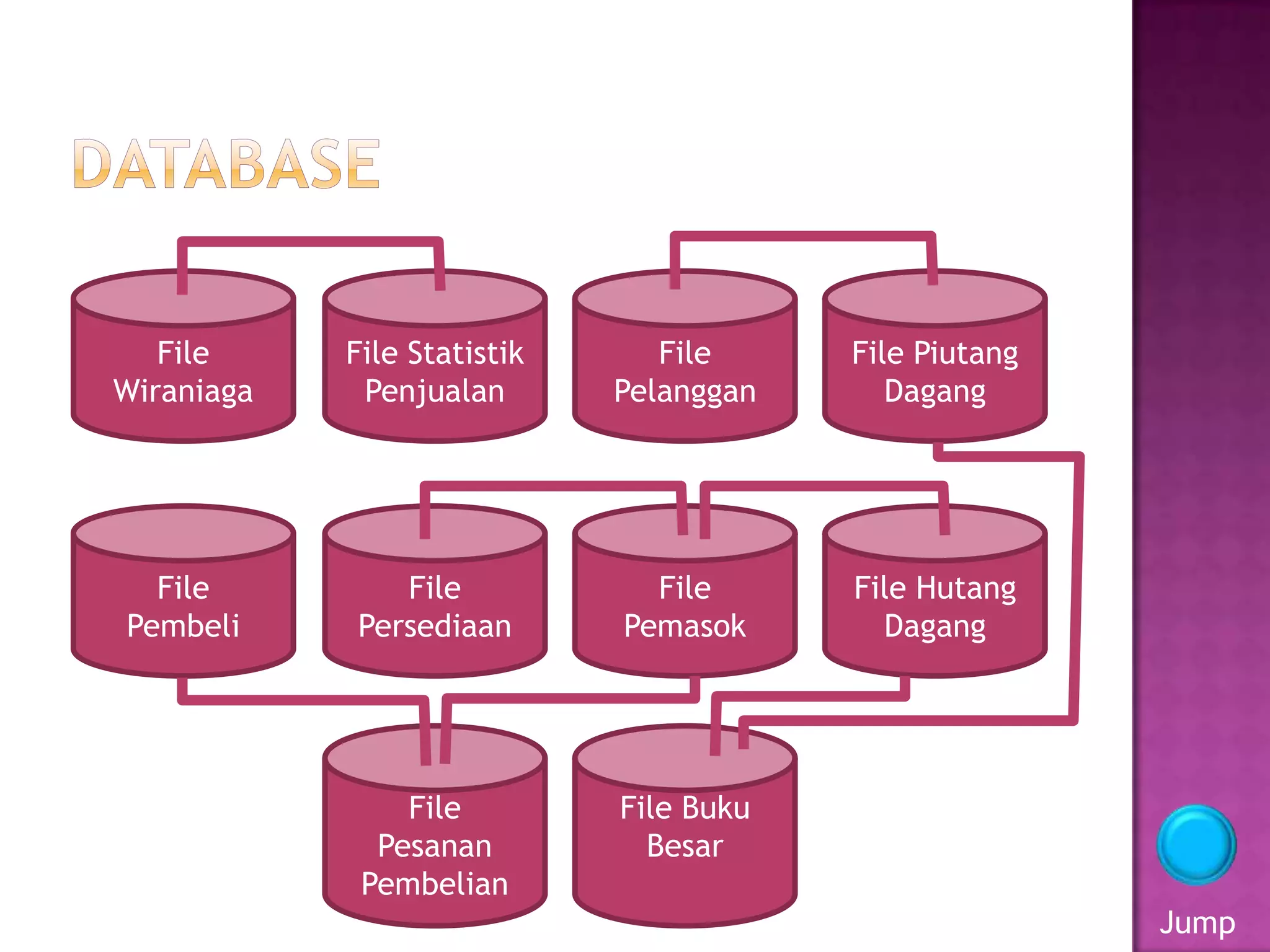 File
Wiraniaga
File Statistik
Penjualan
File Piutang
Dagang
File
Pelanggan
File
Pembeli
File
Persediaan
File Hutang
Dagang
File
Pemasok
File
Pesanan
Pembelian
File Buku
Besar
Jump
 