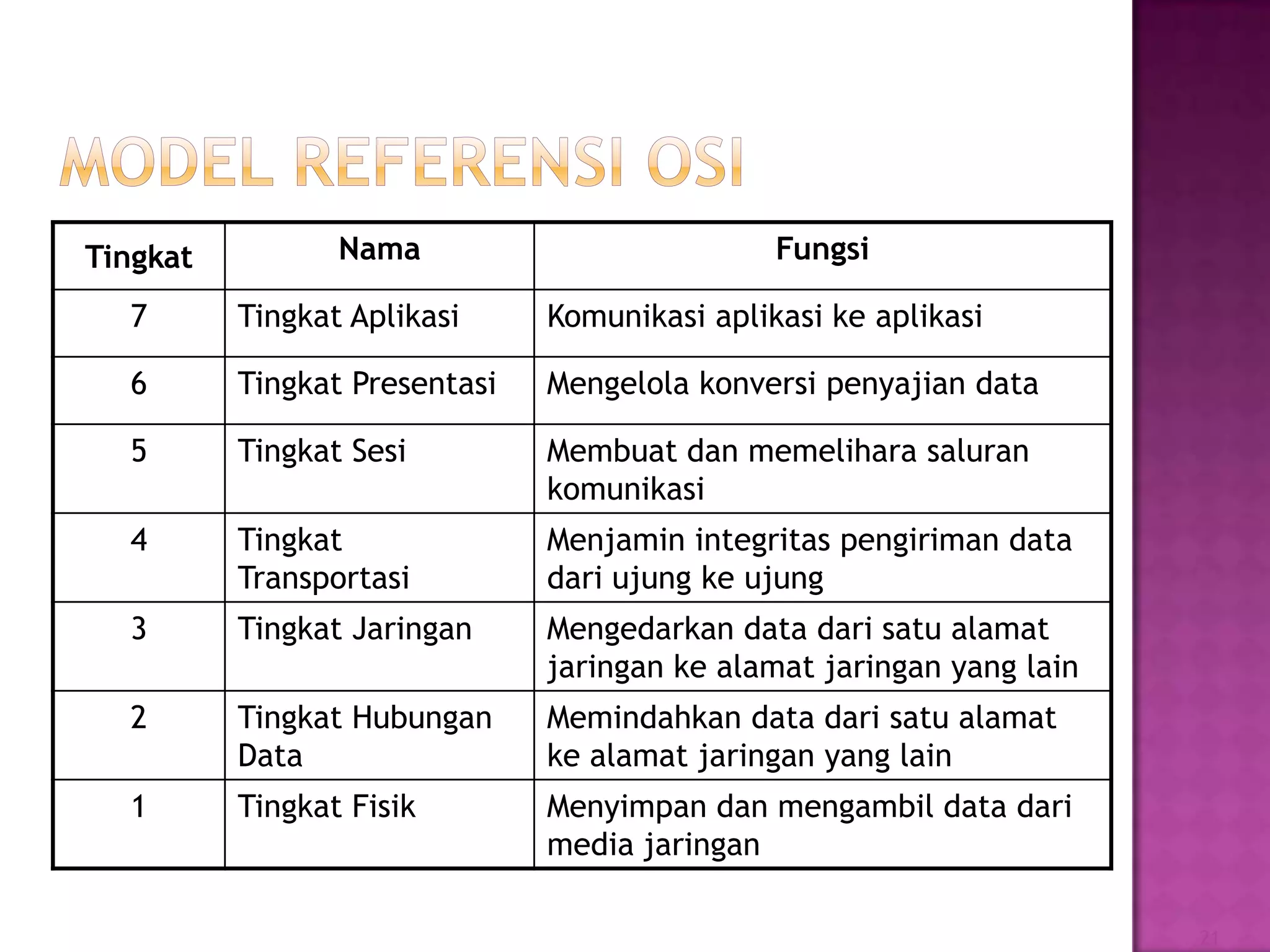 Tingkat Nama Fungsi
7 Tingkat Aplikasi Komunikasi aplikasi ke aplikasi
6 Tingkat Presentasi Mengelola konversi penyajian data
5 Tingkat Sesi Membuat dan memelihara saluran
komunikasi
4 Tingkat
Transportasi
Menjamin integritas pengiriman data
dari ujung ke ujung
3 Tingkat Jaringan Mengedarkan data dari satu alamat
jaringan ke alamat jaringan yang lain
2 Tingkat Hubungan
Data
Memindahkan data dari satu alamat
ke alamat jaringan yang lain
1 Tingkat Fisik Menyimpan dan mengambil data dari
media jaringan
21
 