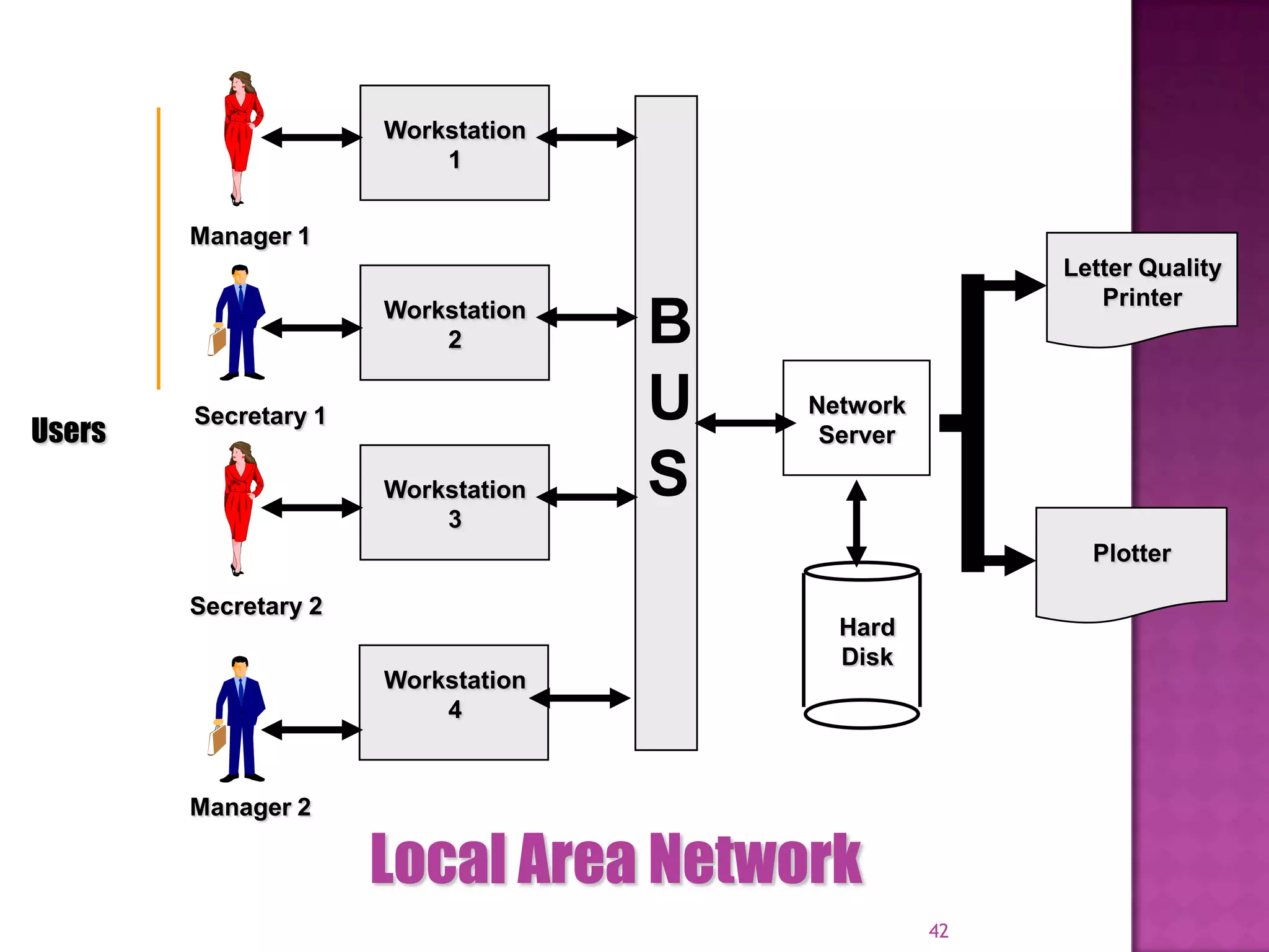 42
Users
Manager 1
Secretary 1
Secretary 2
Workstation
1
Workstation
2
Workstation
3
Workstation
4
Manager 2
Network
Server
Hard
Disk
Letter Quality
Printer
Plotter
Local Area Network
B
U
S
 