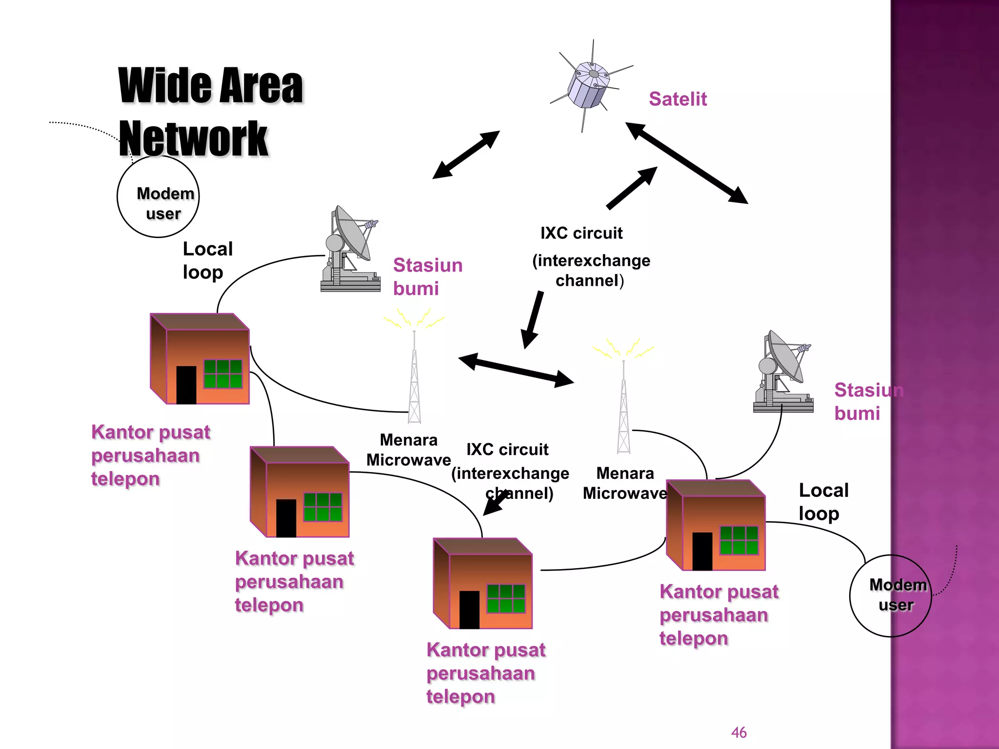 46
Satelit
Stasiun
bumi
Kantor pusat
perusahaan
telepon
Local
loop
Menara
Microwave
IXC circuit
(interexchange
channel)
IXC circuit
(interexchange
channel)
Local
loop
Wide Area
Network
Modem
user
Kantor pusat
perusahaan
telepon
Kantor pusat
perusahaan
telepon
Kantor pusat
perusahaan
telepon
Stasiun
bumi
Menara
Microwave
Modem
user
 