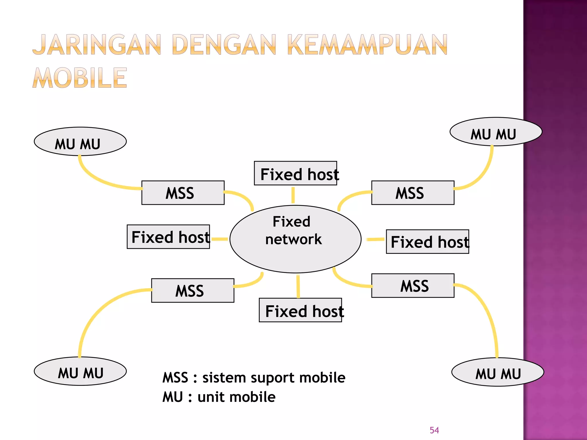 54
MU MU
MU MU MU MU
MU MU
MSS
MSS MSS
MSS
Fixed host
Fixed host
Fixed host
Fixed host
Fixed
network
MSS : sistem suport mobile
MU : unit mobile
 