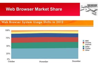 Web Browser Market Share
 