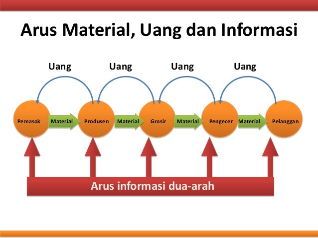 Image result for arus material, arus informasi, dan arus keuangan