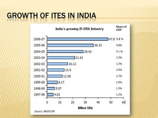 Growth of ITES in India