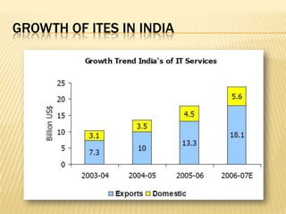 Growth of ITES in India