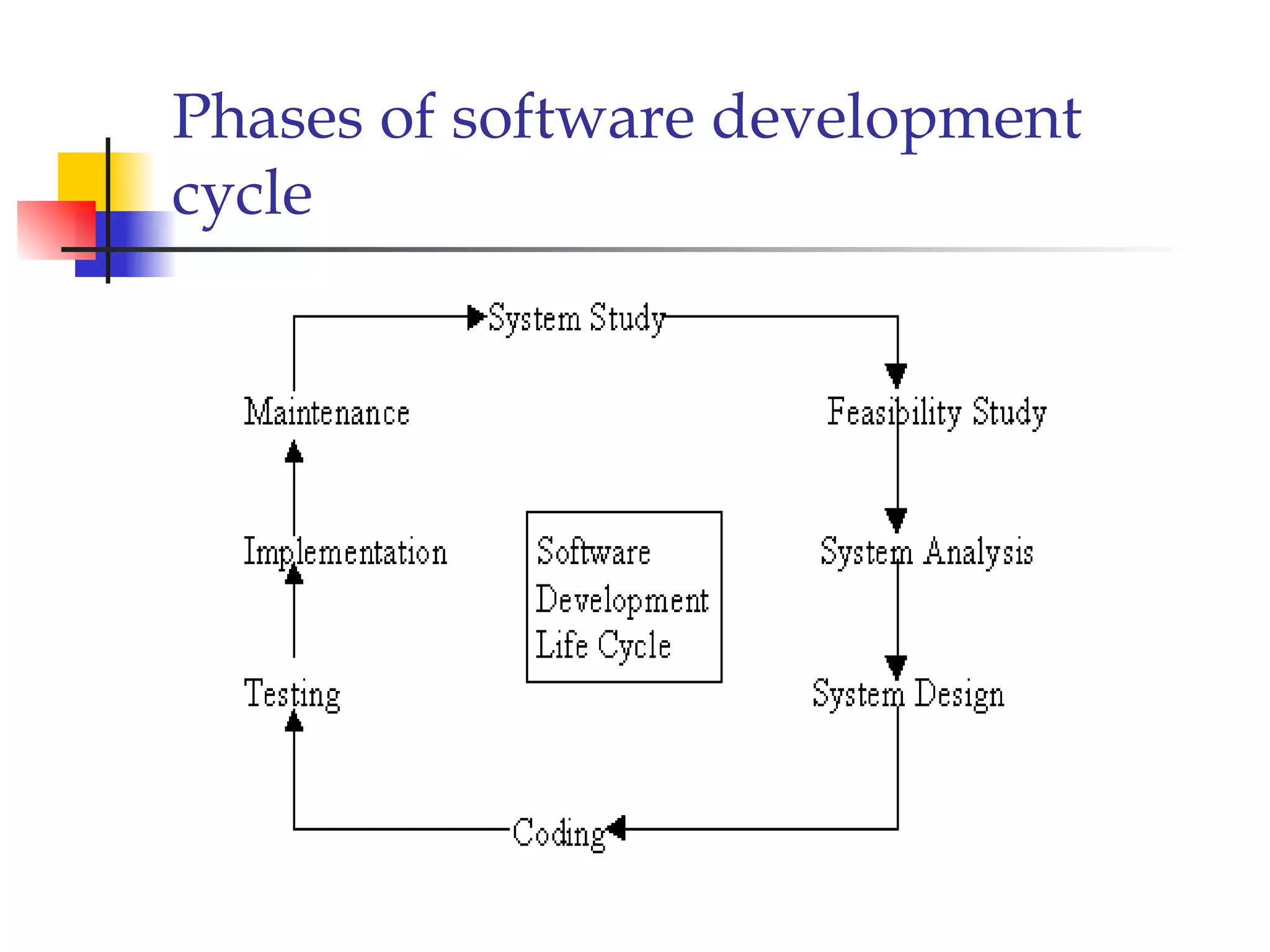 Phases of software development
cycle
 
