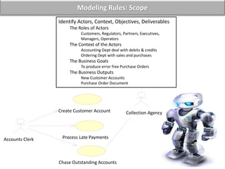 Modeling Rules: Scope
Identify Actors, Context, Objectives, Deliverables
The Roles of Actors
Customers, Regulators, Partners, Executives,
Managers, Operators
The Context of the Actors
Accounting Dept deal with debits & credits
Ordering Dept with sales and purchases
The Business Goals
To produce error free Purchase Orders
The Business Outputs
New Customer Accounts
Purchase Order Document
Create Customer Account Collection Agency
Chase Outstanding Accounts
Accounts Clerk Process Late Payments
 