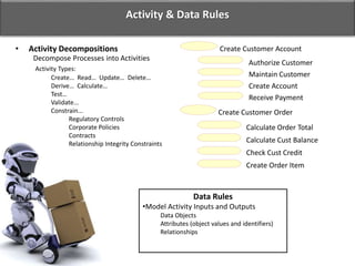 Activity & Data Rules
Decompose Processes into Activities
Activity Types:
Create… Read… Update… Delete…
Derive… Calculate…
Test…
Validate...
Constrain...
Regulatory Controls
Corporate Policies
Contracts
Relationship Integrity Constraints
• Activity Decompositions Create Customer Account
Authorize Customer
Maintain Customer
Create Account
Receive Payment
Create Customer Order
Calculate Order Total
Calculate Cust Balance
Check Cust Credit
Create Order Item
Data Rules
•Model Activity Inputs and Outputs
Data Objects
Attributes (object values and identifiers)
Relationships
 