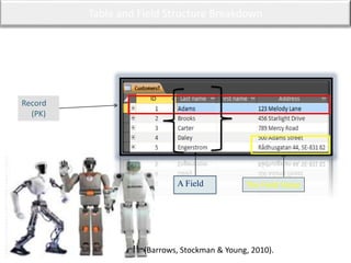 Table and Field Structure Breakdown
Record
(PK)
A Field
(Barrows, Stockman & Young, 2010).
The Field Value
 
