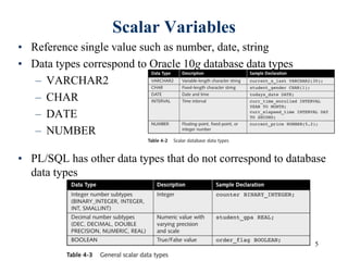5
Scalar Variables
• Reference single value such as number, date, string
• Data types correspond to Oracle 10g database data types
– VARCHAR2
– CHAR
– DATE
– NUMBER
• PL/SQL has other data types that do not correspond to database
data types
 