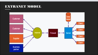 EXTRANET MODEL
 