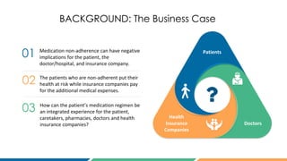 02
03
01
BACKGROUND: The Business Case
Health
Insurance
Companies
Medication non-adherence can have negative
implications for the patient, the
doctor/hospital, and insurance company.
The patients who are non-adherent put their
health at risk while insurance companies pay
for the additional medical expenses.
How can the patient’s medication regimen be
an integrated experience for the patient,
caretakers, pharmacies, doctors and health
insurance companies? Doctors
Patients
 
