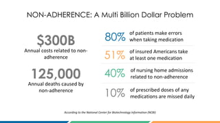NON-ADHERENCE: A Multi Billion Dollar Problem
125,000
Annual deaths caused by
non-adherence
$300B
Annual costs related to non-
adherence
40%
10%
51%
of insured Americans take
at least one medication
of nursing home admissions
related to non-adherence
of prescribed doses of any
medications are missed daily
80%
of patients make errors
when taking medication
According to the National Center for Biotechnology Information (NCBI)
 