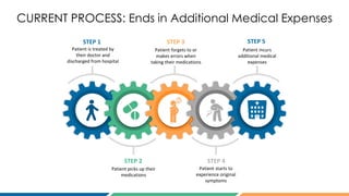 CURRENT PROCESS: Ends in Additional Medical Expenses
Patient is treated by
their doctor and
discharged from hospital
STEP 1
Patient forgets to or
makes errors when
taking their medications
STEP 3
Patient picks up their
medications
STEP 2
Patient starts to
experience original
symptoms
STEP 4
Patient incurs
additional medical
expenses
STEP 5
 