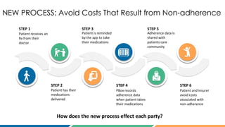 NEW PROCESS: Avoid Costs That Result from Non-adherence
STEP 1
Patient receives an
Rx from their
doctor
STEP 2
Patient has their
medications
delivered
STEP 3
Patient is reminded
by the app to take
their medications
STEP 4
PBox records
adherence data
when patient takes
their medications
STEP 5
Adherence data is
shared with
patients care
community
STEP 6
Patient and insurer
avoid costs
associated with
non-adherence
How does the new process effect each party?
 
