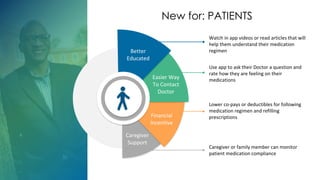 New for: PATIENTS
Better
Educated
Caregiver
Support
Watch in app videos or read articles that will
help them understand their medication
regimen
Financial
Incentive
Easier Way
To Contact
Doctor
Use app to ask their Doctor a question and
rate how they are feeling on their
medications
Lower co-pays or deductibles for following
medication regimen and refilling
prescriptions
Caregiver or family member can monitor
patient medication compliance
 