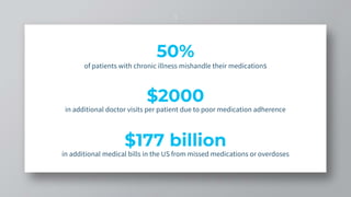 50%
of patients with chronic illness mishandle their medications
$177 billion
in additional medical bills in the US from missed medications or overdoses
$2000
in additional doctor visits per patient due to poor medication adherence
3
 