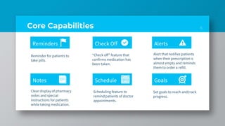 Reminder for patients to
take pills.
“Check off” feature that
confirms medication has
been taken.
Alert that notifies patients
when their prescription is
almost empty and reminds
them to order a refill.
Clear display of pharmacy
notes and special
instructions for patients
while taking medication.
Scheduling feature to
remind patients of doctor
appointments.
Set goals to reach and track
progress.
Core Capabilities 6
Notes Schedule Goals
Reminders Check Off Alerts
 