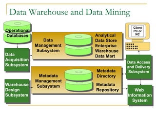 Data Warehouse and Data Mining
                                           Client
Operational                                PC or
                           Analytical       NC
Databases
                 Data      Data Store
              Management   Enterprise
              Subsystem    Warehouse
Data                       Data Mart
Acquisition
                                        Data Access
                                         Data Access
Subsystem                               and Delivery
                                         and Delivery
                           Metadata      Subsystem
                                          Subsystem
               Metadata    Directory
              Management
Warehouse     Subsystem    Metadata
Design                     Repository       Web
                                             Web
Subsystem                               Information
                                         Information
                                           System
                                           System
 