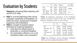 Evaluation by Students
Objective: answering RQ2 analysing LLM
and SF & CF utility
● RQ2.1: (i) at the beginning of the course,
evaluation usefulness of AI-feedback. (ii)
before the exam, assessment of student
experience with AI-feedback.
● RQ2.2: a couple of questions about
Schematic & Combined feedbacks:
a. what about the effectiveness of
schematic vs. combined feedback.
b. Are schematics sufficient, or is a mix
sometimes better, even necessary?
 