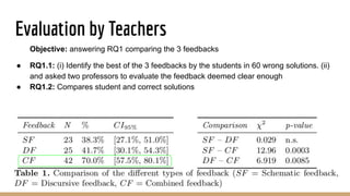 Evaluation by Teachers
Objective: answering RQ1 comparing the 3 feedbacks
● RQ1.1: (i) Identify the best of the 3 feedbacks by the students in 60 wrong solutions. (ii)
and asked two professors to evaluate the feedback deemed clear enough
● RQ1.2: Compares student and correct solutions
 