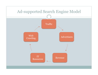 Ad-supported Search Engine Model

                     Traffic




      Web
                                   Advertisers
    Crawling




            IT
                               Revenue
         Resources
 