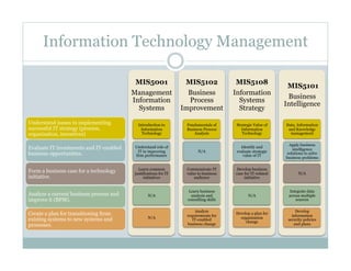 Information Technology Management

                                          MIS5001                 MIS5102             MIS5108
                                                                                                             MIS5101
                                         Management                Business           Information
                                                                                                             Business
                                         Information               Process              Systems
                                                                                                            Intelligence
                                           Systems               Improvement            Strategy

Understand issues in implementing          Introduction to        Fundamentals of      Strategic Value of   Data, Information
successful IT strategy (process,            Information           Business Process        Information        and Knowledge
organization, incentives)                    Technology               Analysis            Technology          management

                                                                                                              Apply business
Evaluate IT investments and IT-enabled    Understand role of                             Identify and
                                                                                                                intelligence
                                           IT in improving              N/A            evaluate strategic
business opportunities.                   firm performance                                value of IT
                                                                                                             solutions to solve
                                                                                                            business problems

                                           Learn common           Communicate IT      Develop business
Form a business case for a technology    justifications for IT    value to business   case for IT-related          N/A
initiative.                                   initiatives             audience             initiative


                                                                   Learn business                             Integrate data
Analyze a current business process and           N/A                analysis and             N/A             across multiple
improve it (BPM).                                                 consulting skills                              sources

                                                                      Analyze                                    Develop
Create a plan for transitioning from                              requirements for
                                                                                      Develop a plan for
                                                                                                               information
                                                 N/A                                    organization
existing systems to new systems and                                  IT-enabled
                                                                                           change
                                                                                                             security policies
processes.                                                        business change                               and plans
 