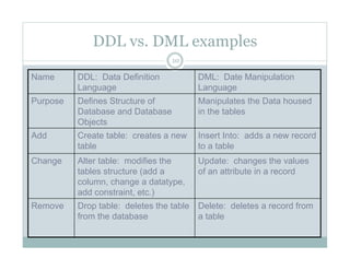 DDL vs. DML examples
Name DDL: Data Definition
Language
DML: Date Manipulation
Language
Purpose Defines Structure of
Database and Database
Objects
Manipulates the Data housed
in the tables
Add Create table: creates a new
table
Insert Into: adds a new record
to a table
Change Alter table: modifies the
tables structure (add a
column, change a datatype,
add constraint, etc.)
Update: changes the values
of an attribute in a record
Remove Drop table: deletes the table
from the database
Delete: deletes a record from
a table
10
 