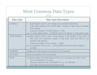 Most Common Data Types
Data Type Data Type Description
CHAR(n) •  fixed length column can contain any printable characters.
•  If the data entered into CHAR field < length of field, field is padded
with spaces.
•  maximum length of CHAR column ~ 200.
e.g: a state abbreviation - CHAR(2) since it is always 2 characters long.
VARCHAR2(n) variable length column with a fixed length. If the length of the data is
less than the maximum length of the field, then the field is not
padded with spaces.
•  maximum length of the column ~ 2000.
e.g: A customer’s first name - VARCHAR2(35) since name length is
variable.
NUMBER Integer and real values occupying up to 40 spaces.
INTEGER Same as number, but no decimals.
DATE Contains a date and time between the 1st of January 4712 BC to the
31st of December 4712 AD.
•  Standard date format: DD-MMM-YY (i.e. 01-JAN-99)
•  Any other format will require input mask.
12
 