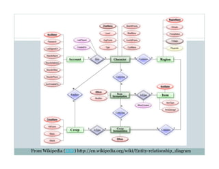 Entity Relationship Diagram
From Wikipedia (ERD) http://en.wikipedia.org/wiki/Entity-relationship_diagram
 