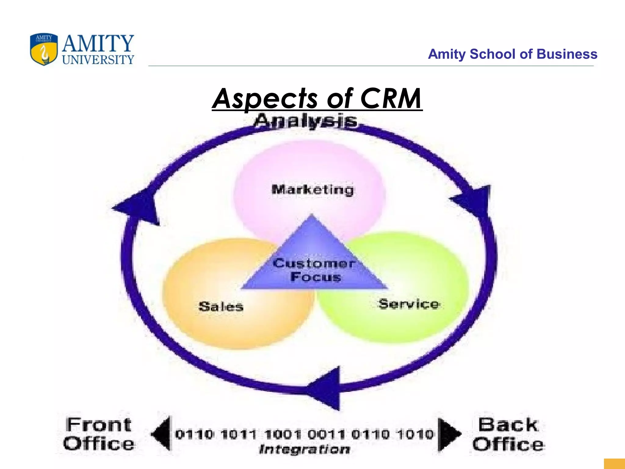 Amity School of Business


Aspects of CRM




                                        13
 