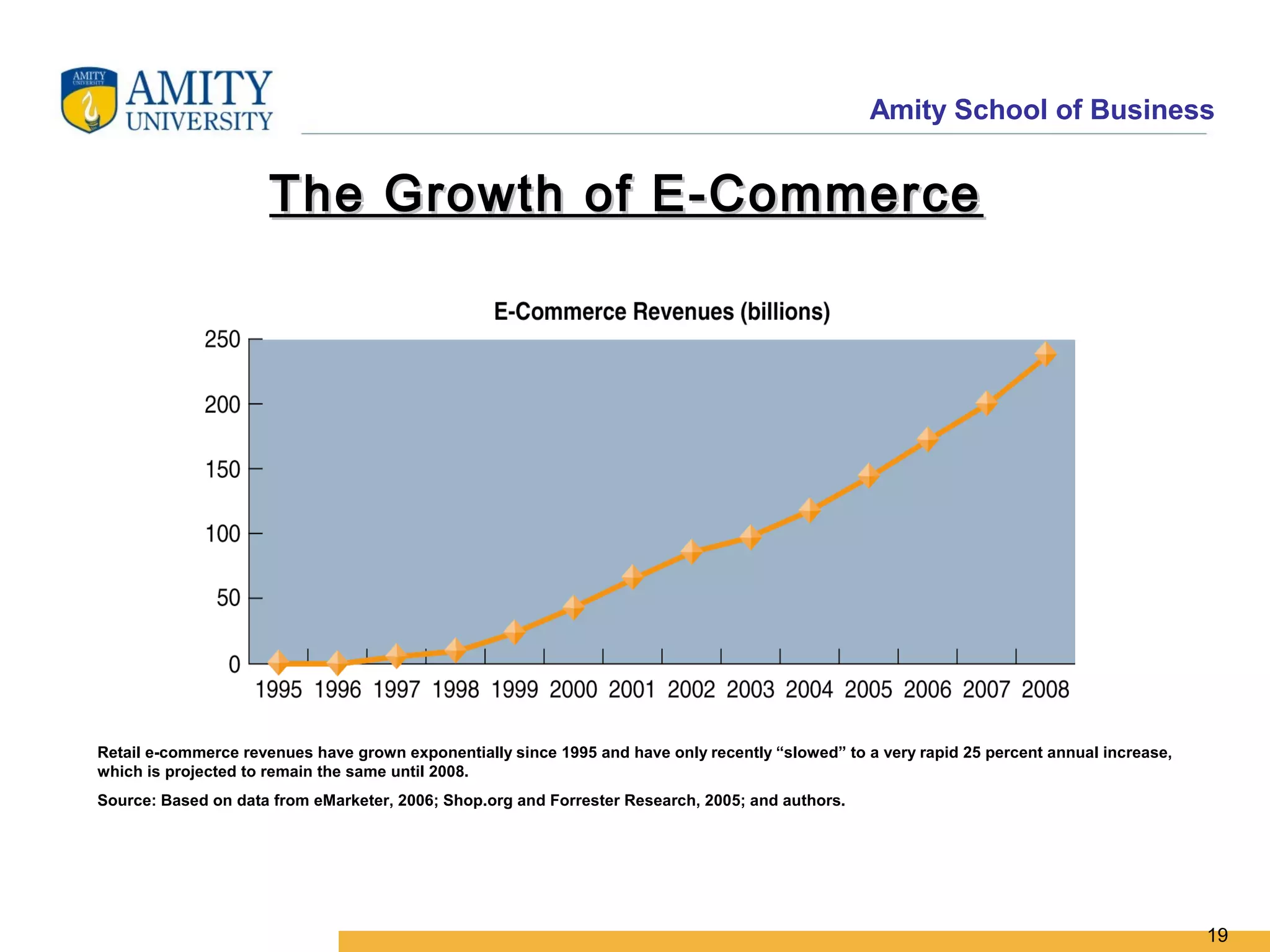 Amity School of Business


                      The Growth of E-Commerce




Retail e-commerce revenues have grown exponentially since 1995 and have only recently “slowed” to a very rapid 25 percent annual increase,
which is projected to remain the same until 2008.
Source: Based on data from eMarketer, 2006; Shop.org and Forrester Research, 2005; and authors.




                                                                                                                                             19
 