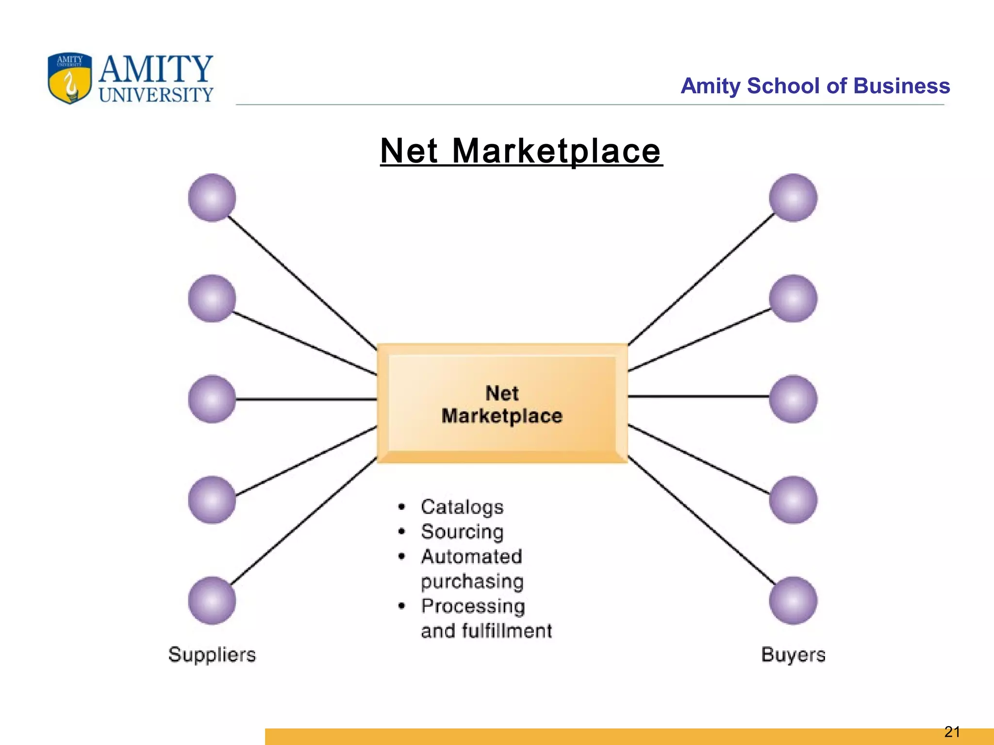 Amity School of Business


Net Marketplace




                                         21
 