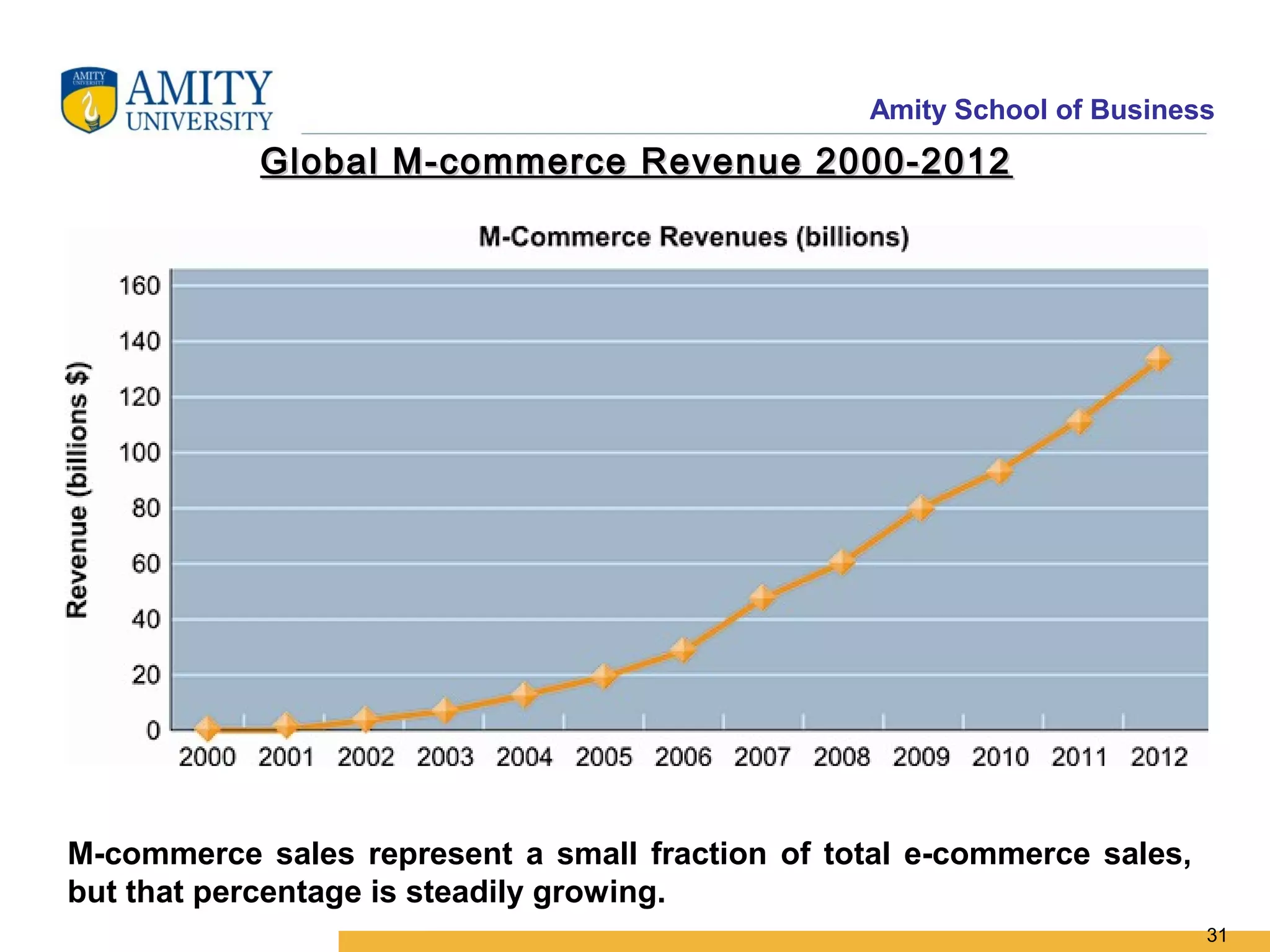 Amity School of Business
            Global M-commerce Revenue 2000-2012




M-commerce sales represent a small fraction of total e-commerce sales,
but that percentage is steadily growing.
                                                                         31
 