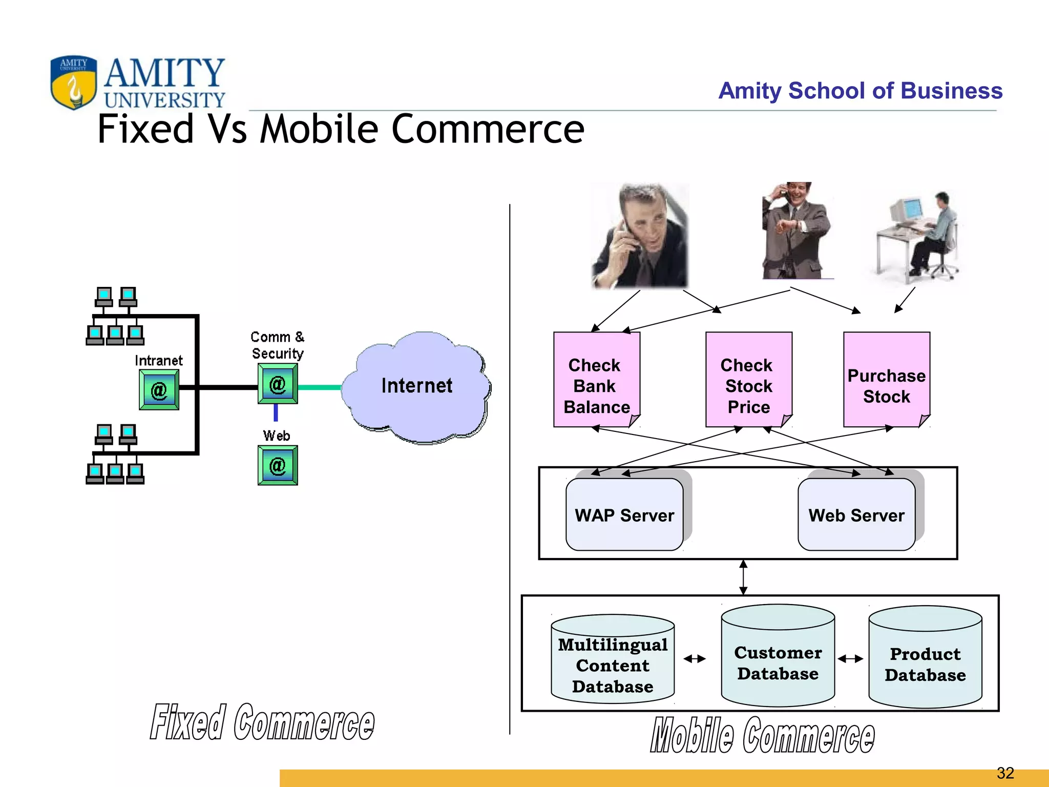 Amity School of Business
Fixed Vs Mobile Commerce




                      Check          Check
                                                  Purchase
                       Bank          Stock
                                                   Stock
                      Balance         Price




                        WAP Server             Web Server
                       WAP Server             Web Server




                      Multilingual    Customer       Product
                       Content        Database       Database
                       Database



                                                                32
 