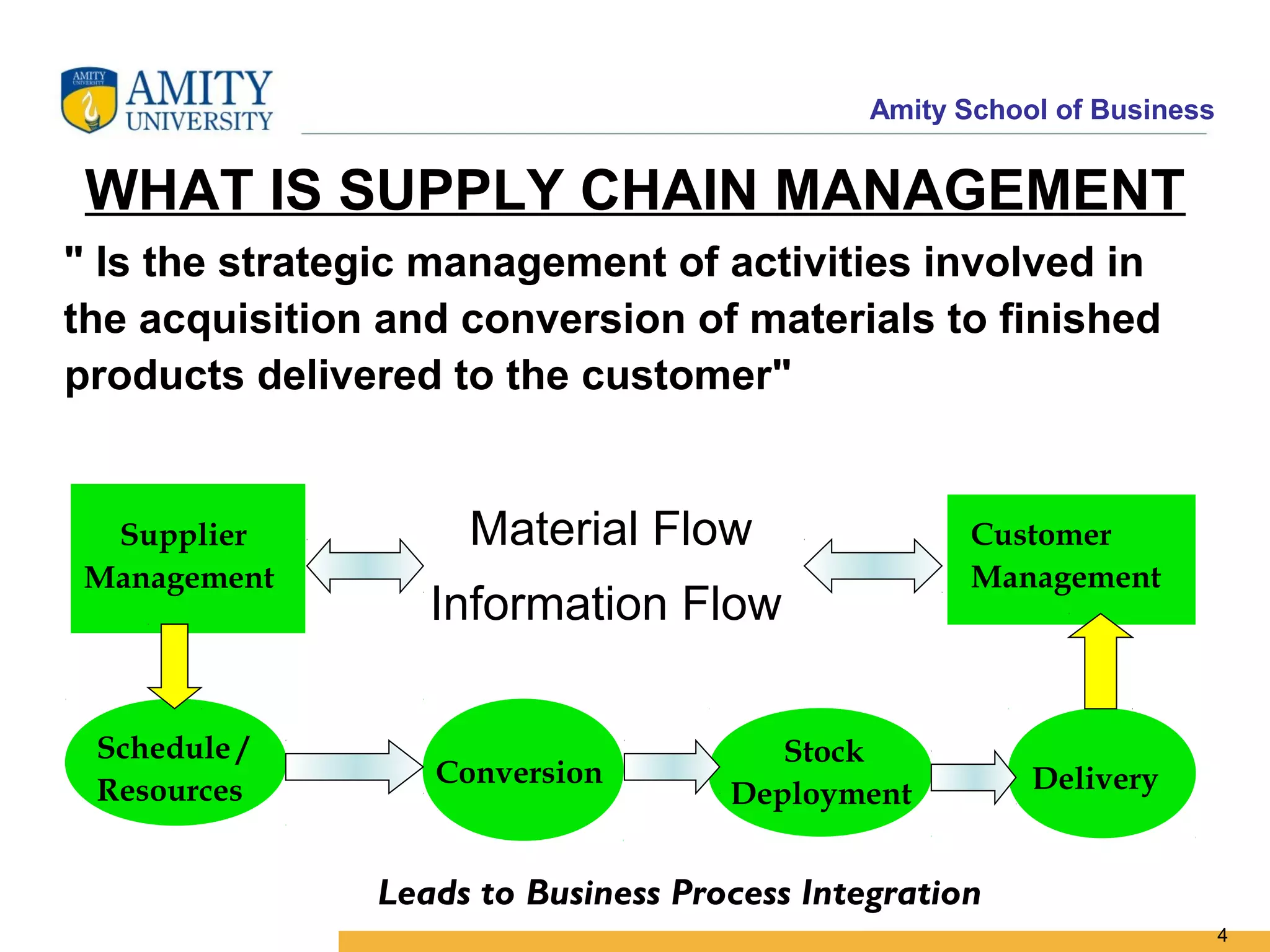 Amity School of Business


 WHAT IS SUPPLY CHAIN MANAGEMENT
" Is the strategic management of activities involved in
the acquisition and conversion of materials to finished
products delivered to the customer"


  Supplier          Material Flow                   Customer
 Management                                         Management
                  Information Flow

 Schedule /                            Stock
                  Conversion                            Delivery
 Resources                          Deployment


               Leads to Business Process Integration
                                                                        4
 