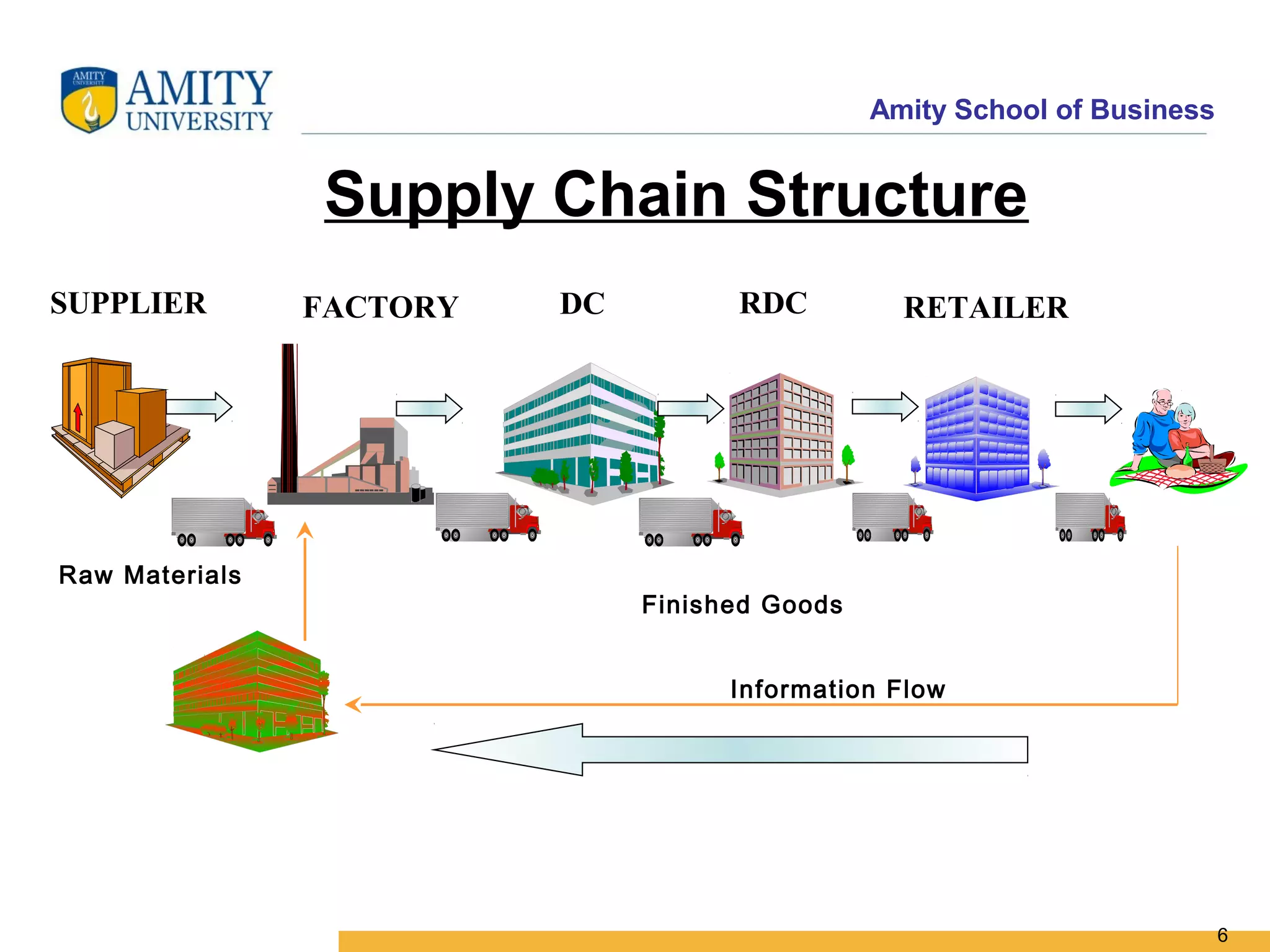 Amity School of Business


                Supply Chain Structure
SUPPLIER        FACTORY   DC         RDC          RETAILER




Raw Materials
                               Finished Goods


                                     Information Flow




                                                                           6
 