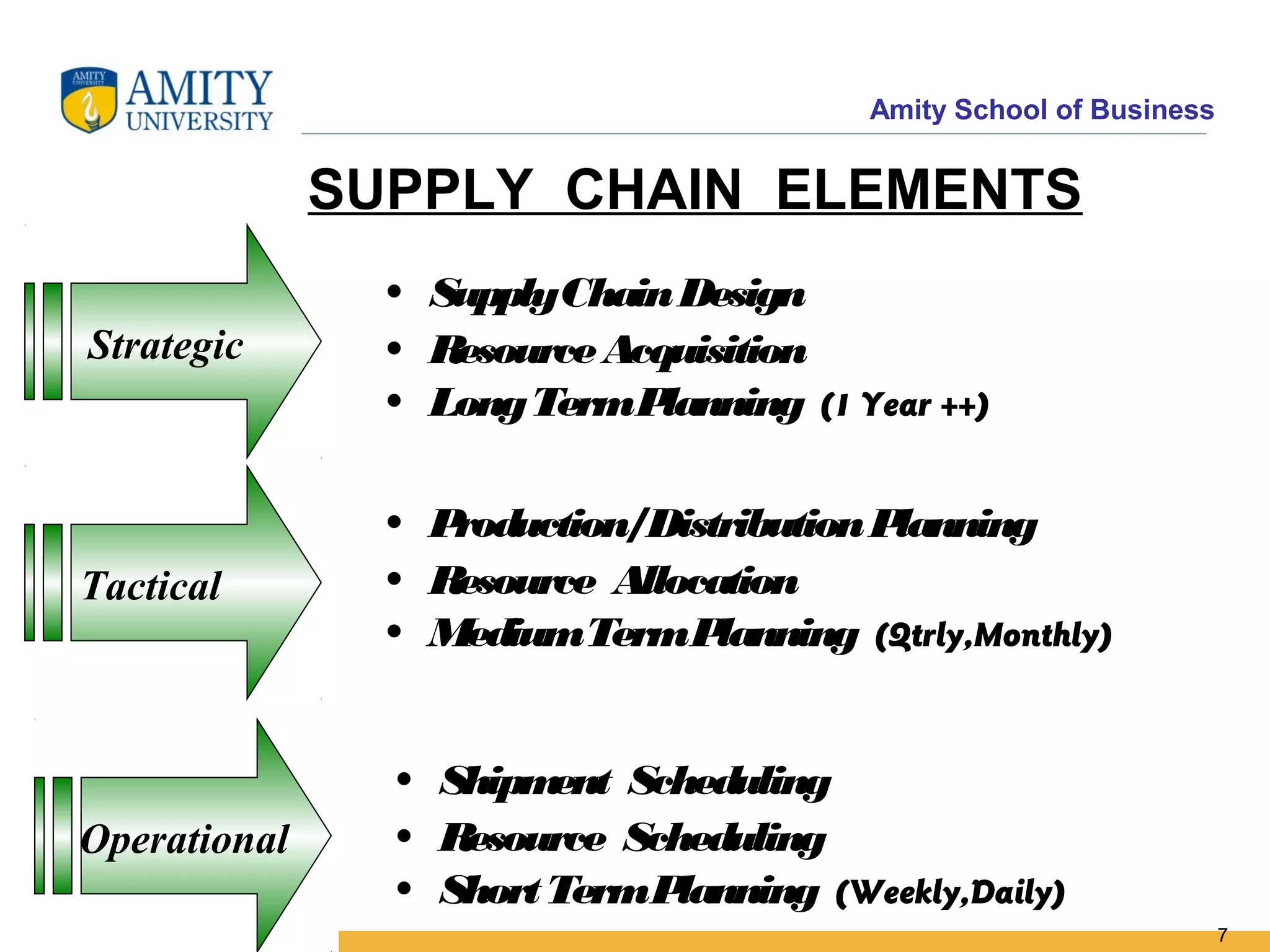 Amity School of Business


              SUPPLY CHAIN ELEMENTS
                • SupplyChain Design
Strategic       • Resource Acquisition
                • Long TermP  lanning (1 Year ++)

                • P uction/Distribution P
                   rod                    lanning
Tactical        • Resource Allocation
                • MediumTermP    lanning (Qtrly,Monthly)


                • Shipm ent Scheduling
Operational     • Resource Scheduling
                • Short TermP lanning (Weekly,Daily)
                                                                     7
 