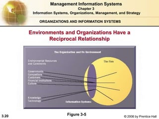 3.20 © 2006 by Prentice Hall
ORGANIZATIONS AND INFORMATION SYSTEMS
Environments and Organizations Have a
Reciprocal Relationship
Figure 3-5
Management Information Systems
Chapter 3
Information Systems, Organizations, Management, and Strategy
 