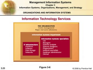 3.23 © 2006 by Prentice Hall
ORGANIZATIONS AND INFORMATION SYSTEMS
Information Technology Services
Figure 3-6
Management Information Systems
Chapter 3
Information Systems, Organizations, Management, and Strategy
 