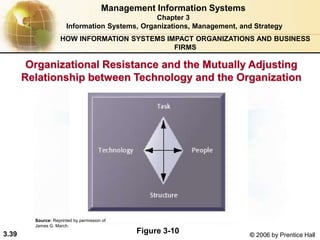 3.39 © 2006 by Prentice Hall
Organizational Resistance and the Mutually Adjusting
Relationship between Technology and the Organization
Figure 3-10
Management Information Systems
Chapter 3
Information Systems, Organizations, Management, and Strategy
HOW INFORMATION SYSTEMS IMPACT ORGANIZATIONS AND BUSINESS
FIRMS
Source: Reprinted by permission of
James G. March.
 