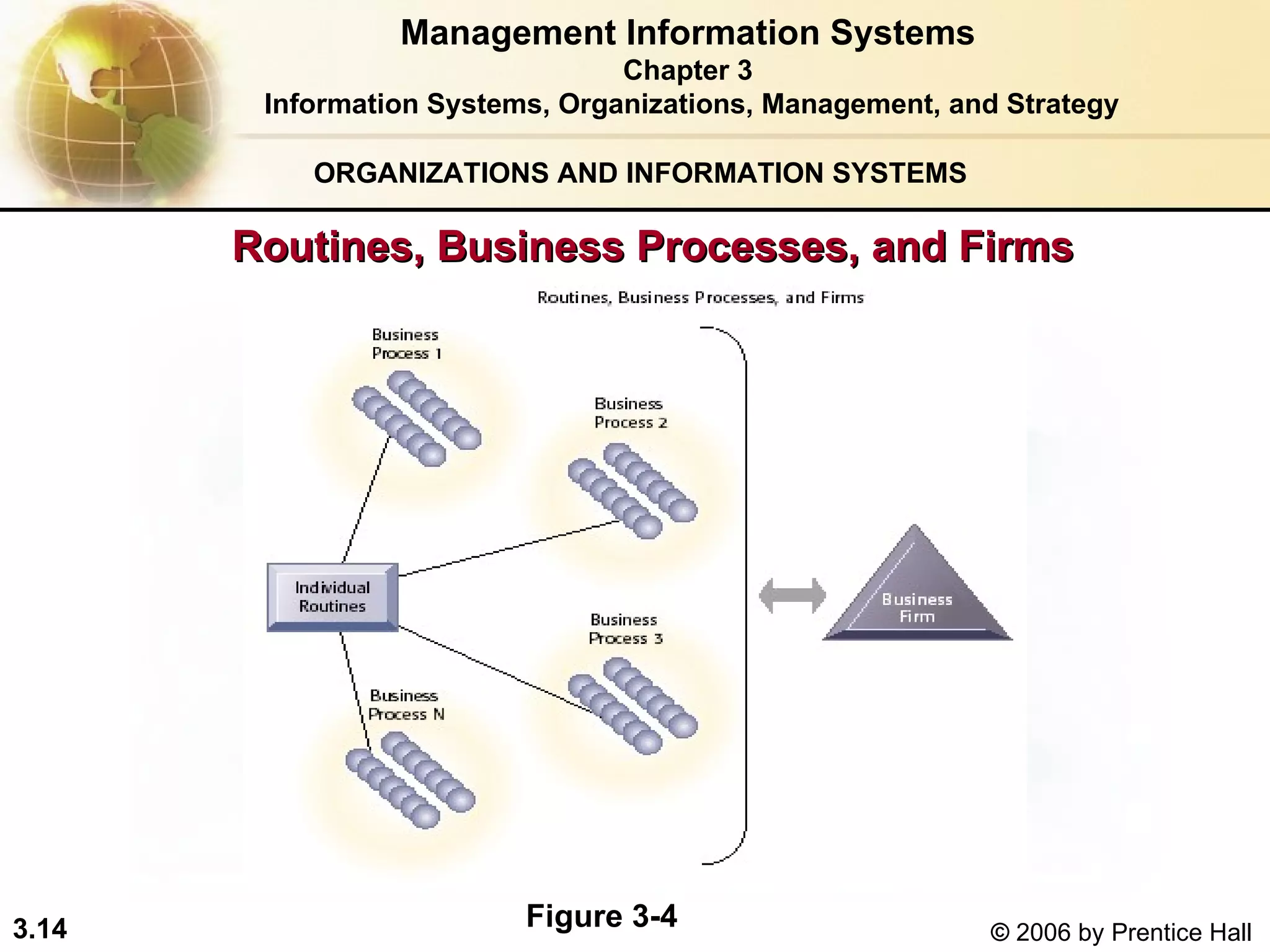 ORGANIZATIONS AND INFORMATION SYSTEMS Routines, Business Processes, and Firms   Management Information Systems Chapter 3 Information Systems, Organizations, Management, and Strategy Figure 3-4 