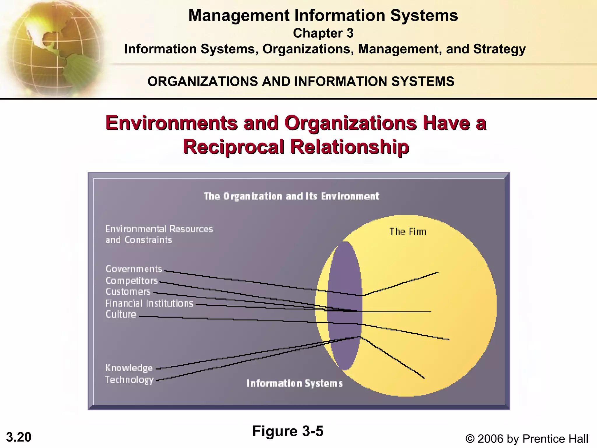 ORGANIZATIONS AND INFORMATION SYSTEMS Environments and Organizations Have a  Reciprocal Relationship   Management Information Systems Chapter 3 Information Systems, Organizations, Management, and Strategy Figure 3-5 