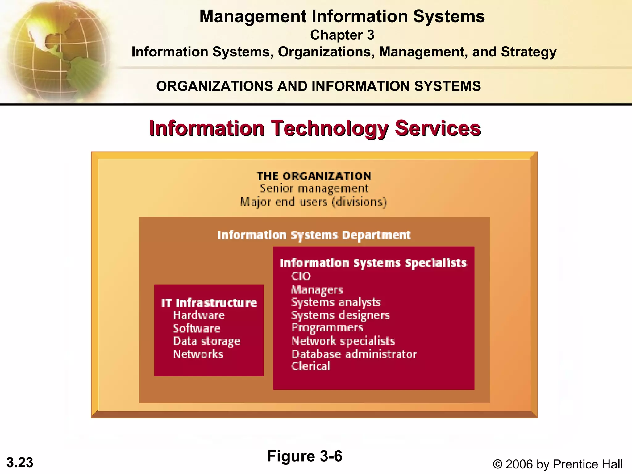 ORGANIZATIONS AND INFORMATION SYSTEMS Information Technology Services Management Information Systems Chapter 3 Information Systems, Organizations, Management, and Strategy Figure 3-6 