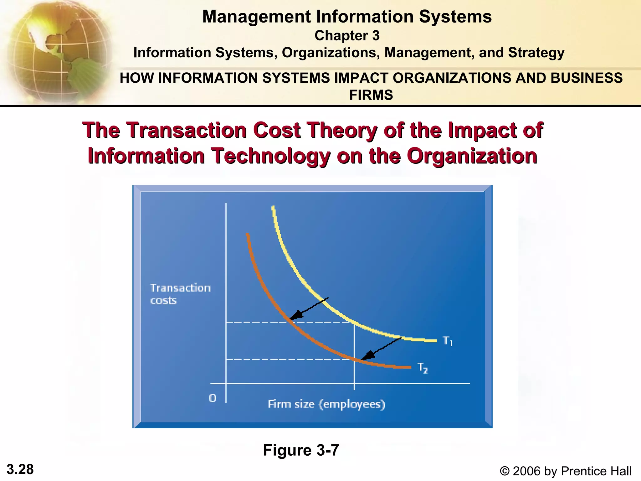 The Transaction Cost Theory of the Impact of  Information Technology on the Organization   Management Information Systems Chapter 3 Information Systems, Organizations, Management, and Strategy HOW INFORMATION SYSTEMS IMPACT ORGANIZATIONS AND BUSINESS FIRMS Figure 3-7 