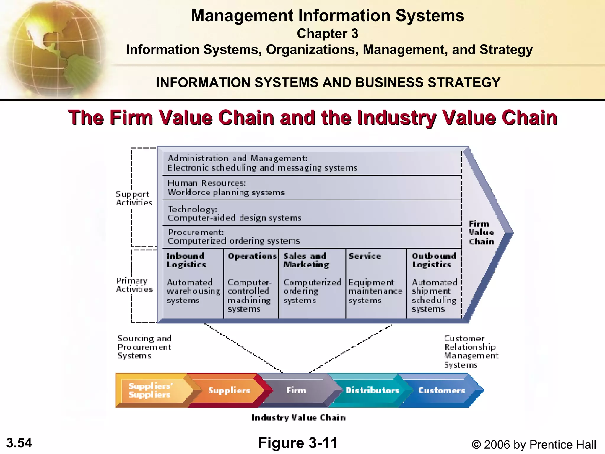 INFORMATION SYSTEMS AND BUSINESS STRATEGY  The Firm Value Chain and the Industry Value Chain Management Information Systems Chapter 3 Information Systems, Organizations, Management, and Strategy Figure 3-11 